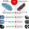 imageTUMELLA Flipproof Inverted Travel Umbrella Small Strong but Light Portable and Automatic Reverse Folding Rain Umbrella Durable Premium Grip Fits Car ampamp BackpackM Light Blue